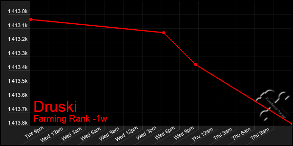 Last 7 Days Graph of Druski