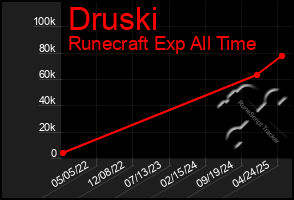 Total Graph of Druski