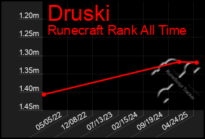 Total Graph of Druski