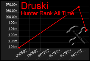 Total Graph of Druski