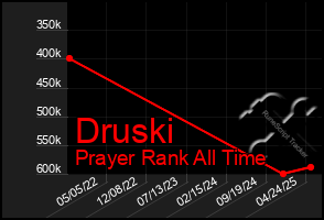 Total Graph of Druski