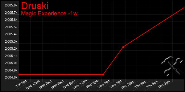 Last 7 Days Graph of Druski