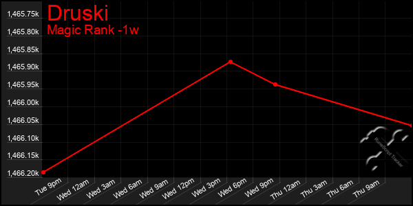 Last 7 Days Graph of Druski
