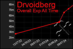 Total Graph of Drvoidberg