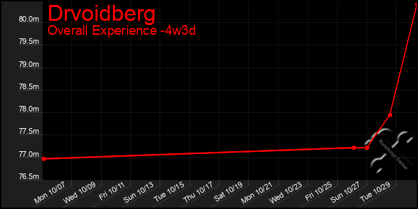 Last 31 Days Graph of Drvoidberg