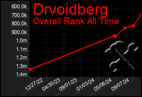 Total Graph of Drvoidberg