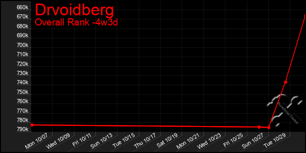 Last 31 Days Graph of Drvoidberg