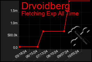 Total Graph of Drvoidberg