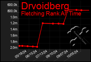 Total Graph of Drvoidberg