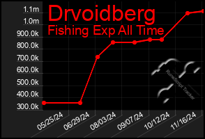 Total Graph of Drvoidberg