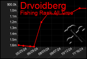 Total Graph of Drvoidberg