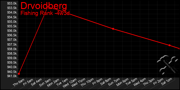 Last 31 Days Graph of Drvoidberg