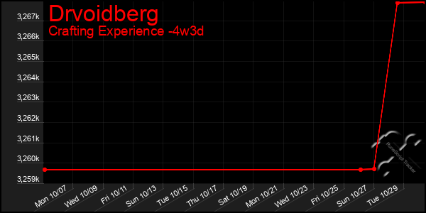 Last 31 Days Graph of Drvoidberg