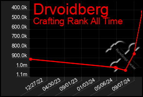 Total Graph of Drvoidberg