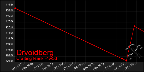 Last 31 Days Graph of Drvoidberg