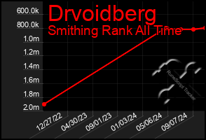 Total Graph of Drvoidberg