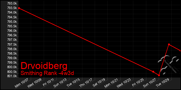 Last 31 Days Graph of Drvoidberg