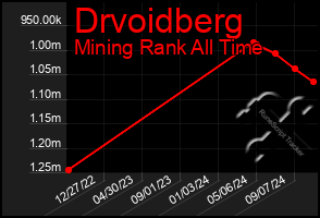 Total Graph of Drvoidberg