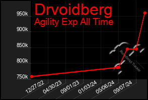 Total Graph of Drvoidberg