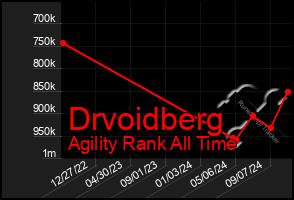 Total Graph of Drvoidberg