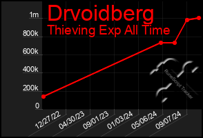 Total Graph of Drvoidberg