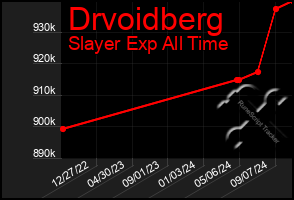 Total Graph of Drvoidberg