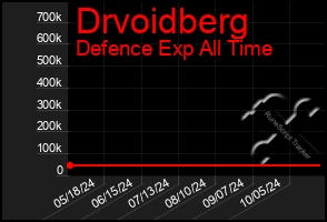 Total Graph of Drvoidberg