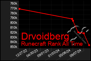 Total Graph of Drvoidberg