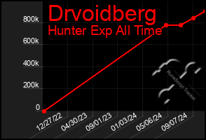 Total Graph of Drvoidberg