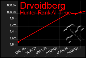 Total Graph of Drvoidberg