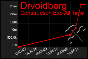 Total Graph of Drvoidberg