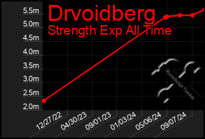 Total Graph of Drvoidberg