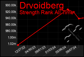 Total Graph of Drvoidberg