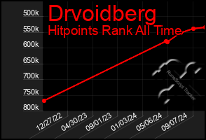 Total Graph of Drvoidberg