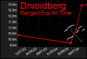 Total Graph of Drvoidberg