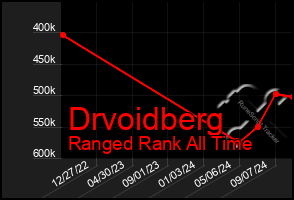 Total Graph of Drvoidberg