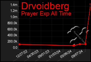 Total Graph of Drvoidberg