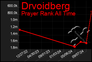 Total Graph of Drvoidberg