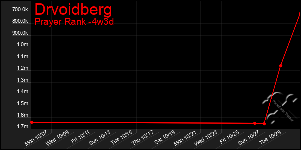 Last 31 Days Graph of Drvoidberg