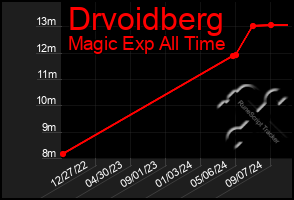 Total Graph of Drvoidberg