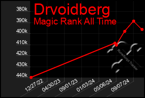 Total Graph of Drvoidberg