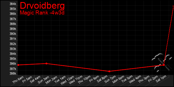 Last 31 Days Graph of Drvoidberg