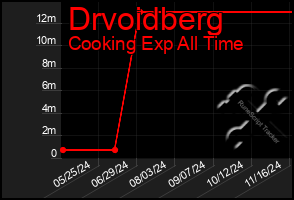 Total Graph of Drvoidberg