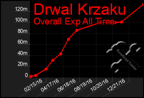 Total Graph of Drwal Krzaku