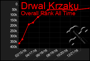 Total Graph of Drwal Krzaku