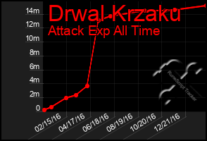 Total Graph of Drwal Krzaku