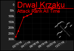 Total Graph of Drwal Krzaku