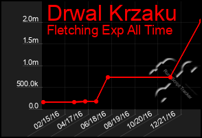 Total Graph of Drwal Krzaku