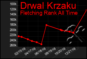 Total Graph of Drwal Krzaku