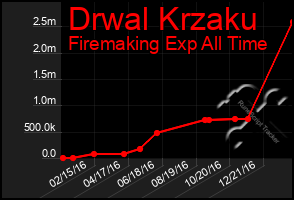 Total Graph of Drwal Krzaku